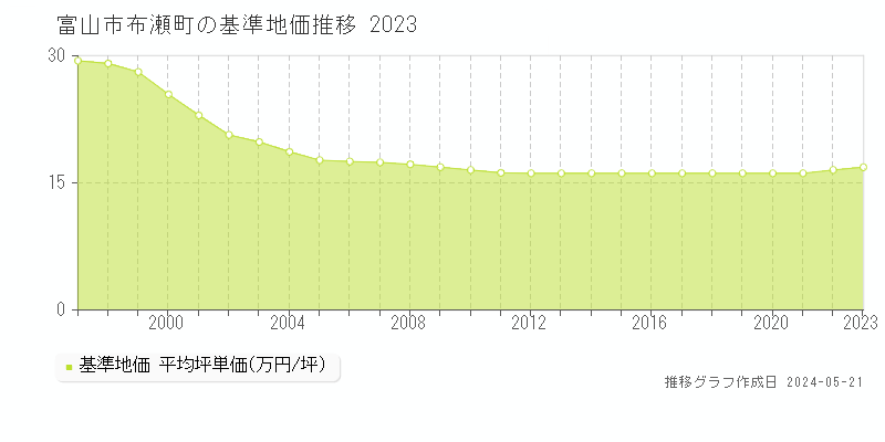 富山市布瀬町の基準地価推移グラフ 