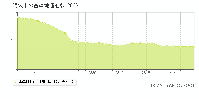 砺波市の基準地価推移グラフ 