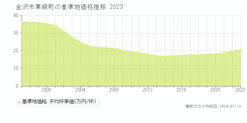 金沢市粟崎町の基準地価推移グラフ 