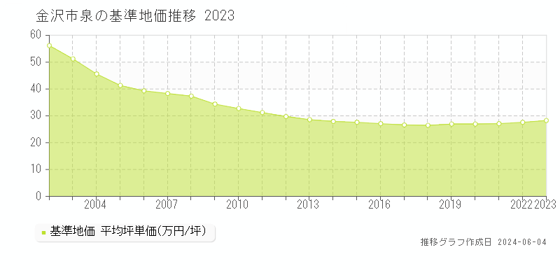 金沢市泉の基準地価推移グラフ 