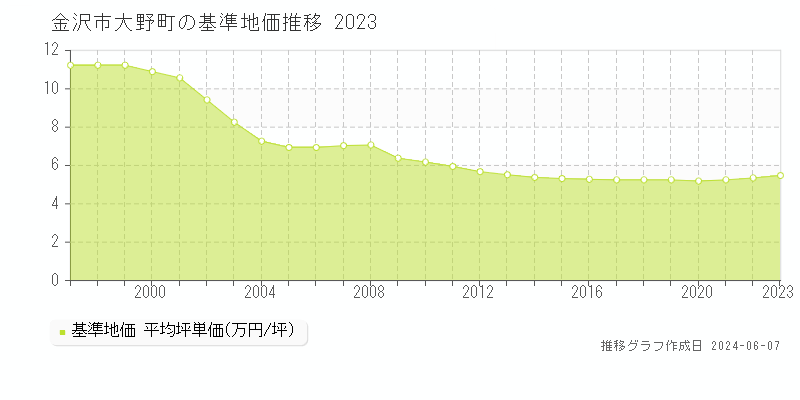金沢市大野町の基準地価推移グラフ 