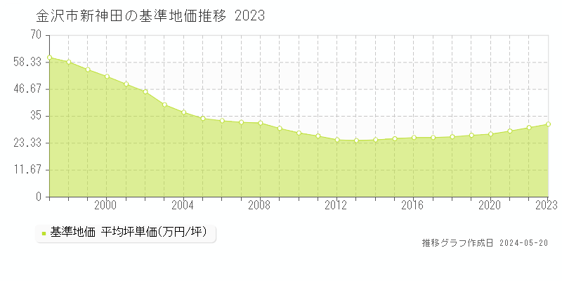 金沢市新神田の基準地価推移グラフ 