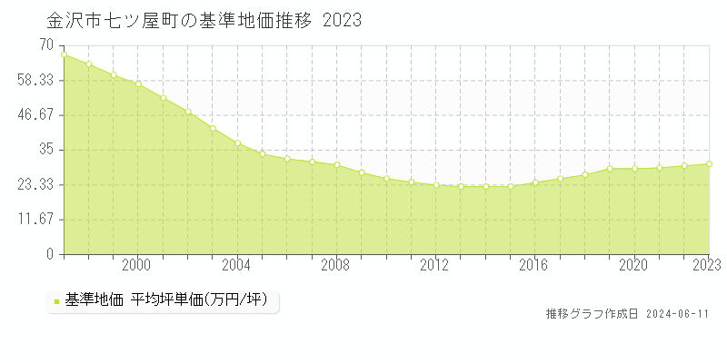 金沢市七ツ屋町の基準地価推移グラフ 