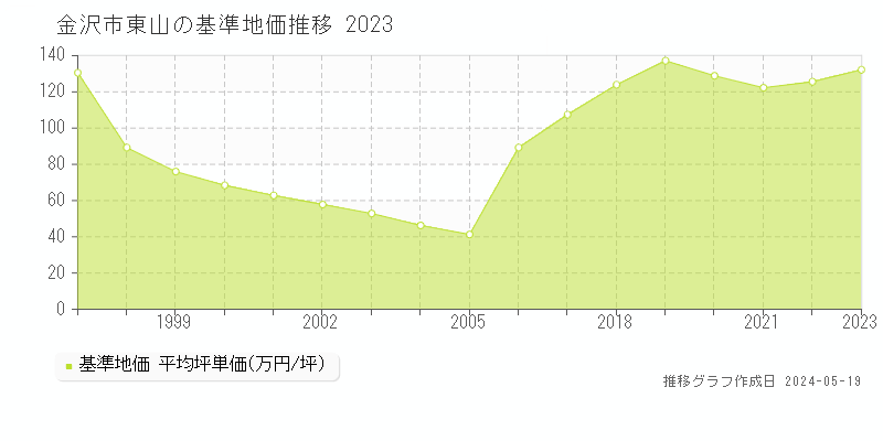 金沢市東山の基準地価推移グラフ 