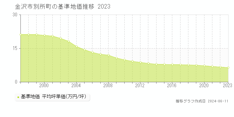 金沢市別所町の基準地価推移グラフ 