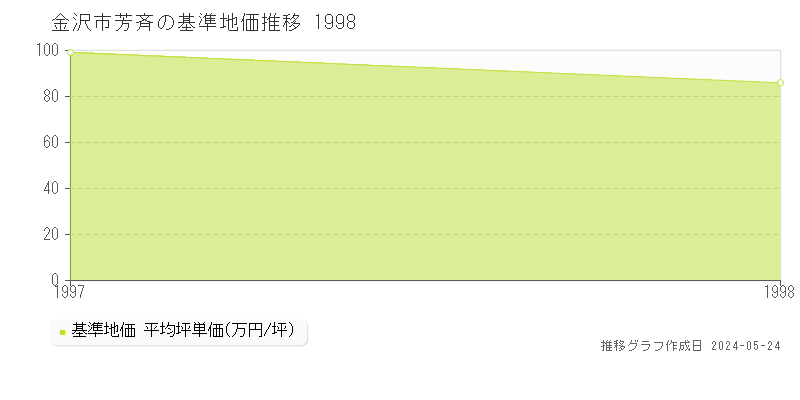金沢市芳斉の基準地価推移グラフ 