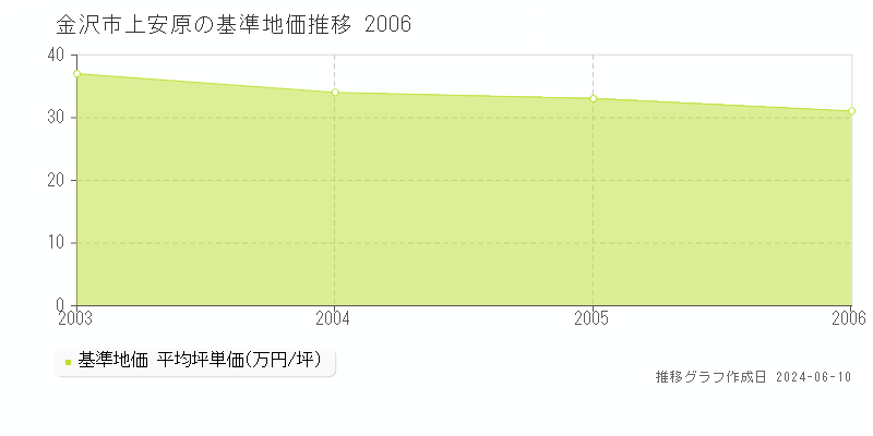 金沢市上安原の基準地価推移グラフ 