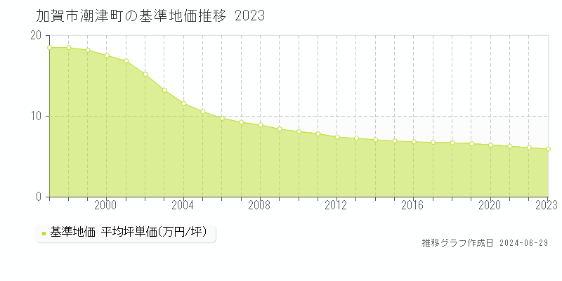 加賀市潮津町の基準地価推移グラフ 