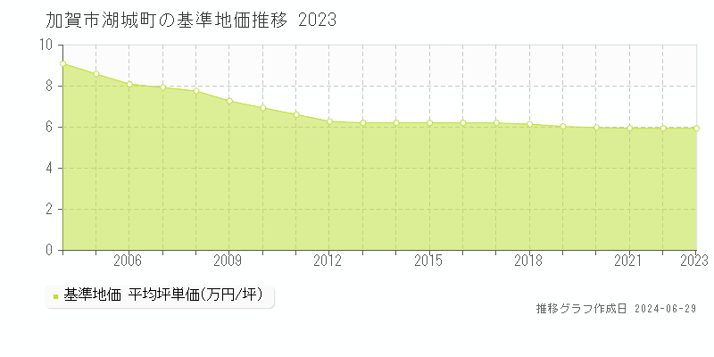 加賀市湖城町の基準地価推移グラフ 