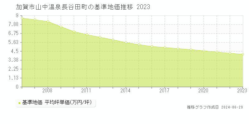 加賀市山中温泉長谷田町の基準地価推移グラフ 