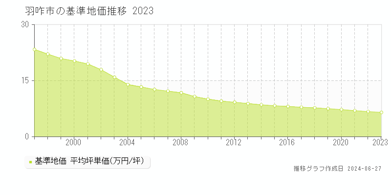 羽咋市の基準地価推移グラフ 