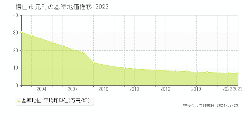 勝山市元町の基準地価推移グラフ 