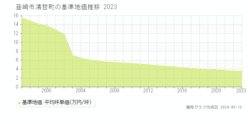 韮崎市清哲町の基準地価推移グラフ 