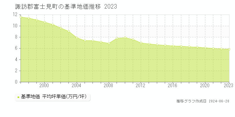 諏訪郡富士見町の基準地価推移グラフ 