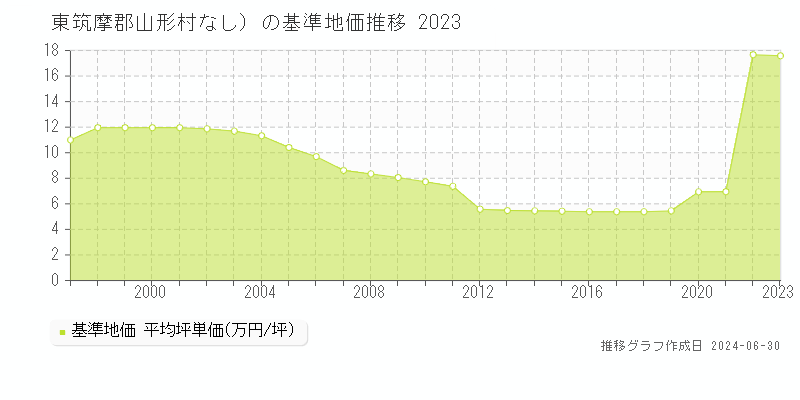 東筑摩郡山形村（大字なし）の基準地価推移グラフ 