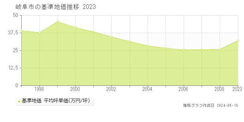 岐阜市の基準地価推移グラフ 