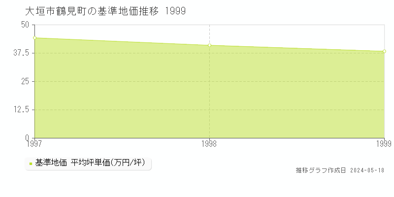 大垣市鶴見町の基準地価推移グラフ 