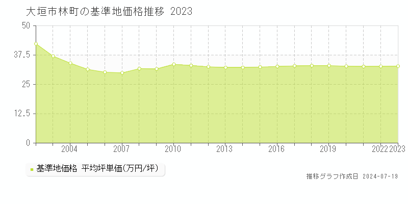 大垣市林町の基準地価推移グラフ 