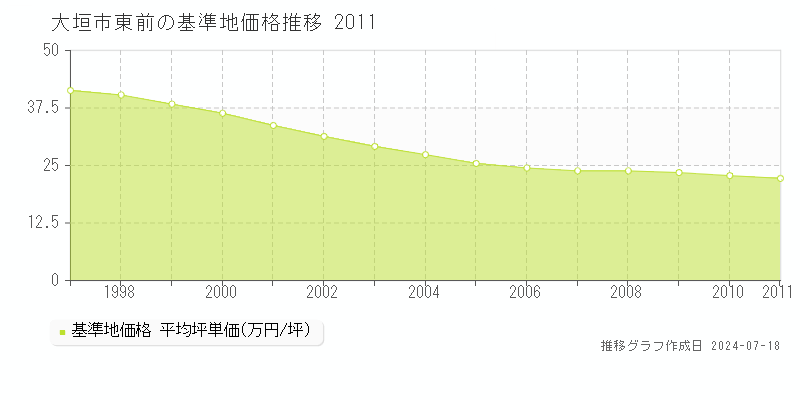 大垣市東前の基準地価推移グラフ 