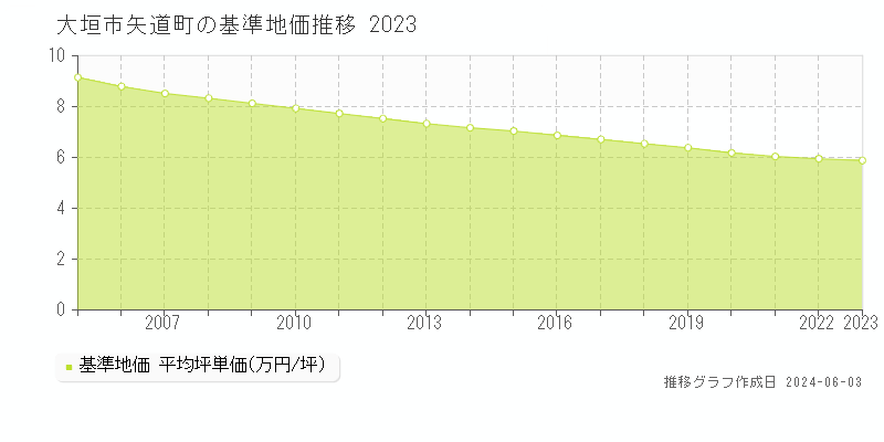 大垣市矢道町の基準地価推移グラフ 