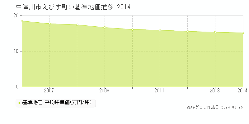 中津川市えびす町の基準地価推移グラフ 