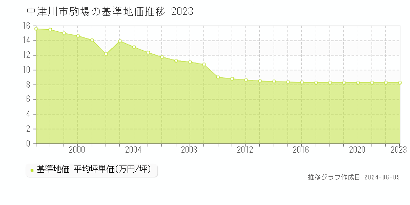 中津川市駒場の基準地価推移グラフ 