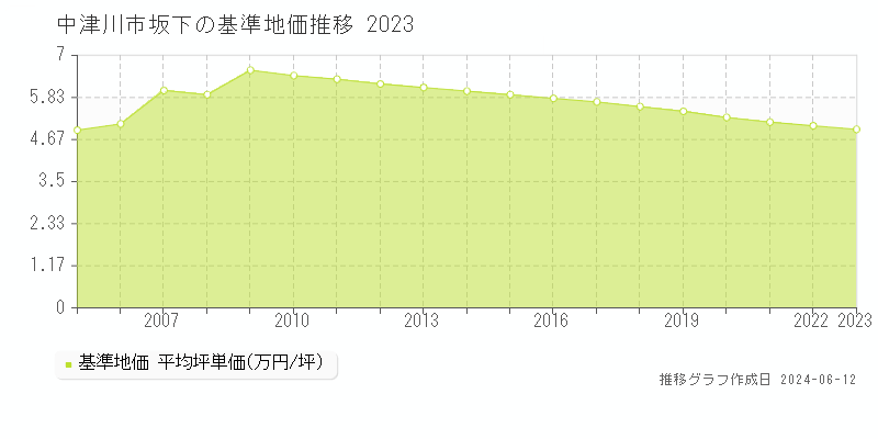 中津川市坂下の基準地価推移グラフ 