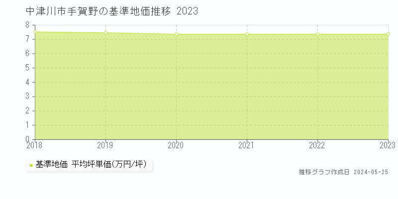 中津川市手賀野の基準地価推移グラフ 