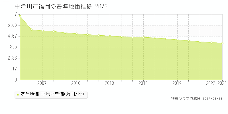 中津川市福岡の基準地価推移グラフ 