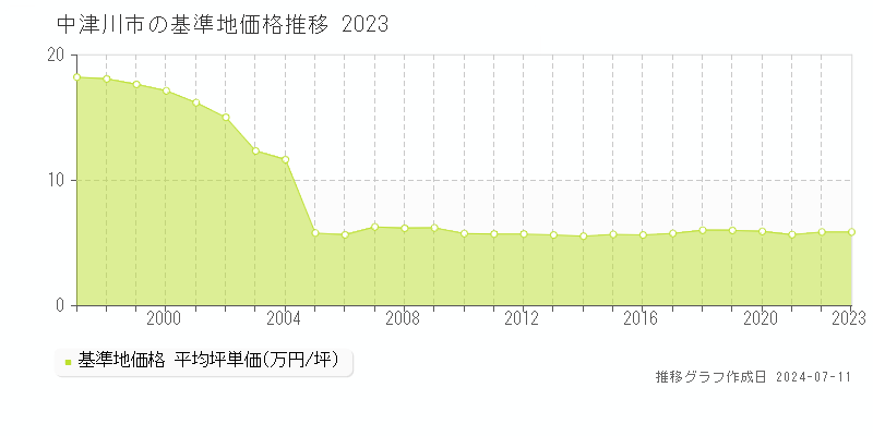 中津川市の基準地価推移グラフ 
