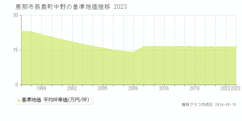 恵那市長島町中野の基準地価推移グラフ 