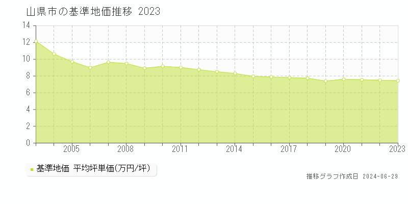 山県市の基準地価推移グラフ 