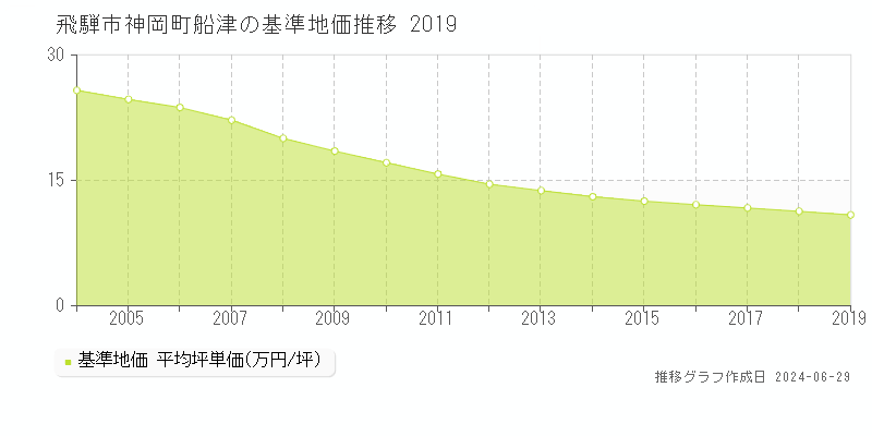飛騨市神岡町船津の基準地価推移グラフ 