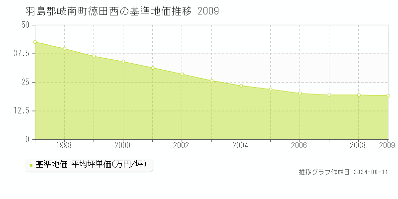 羽島郡岐南町徳田西の基準地価推移グラフ 