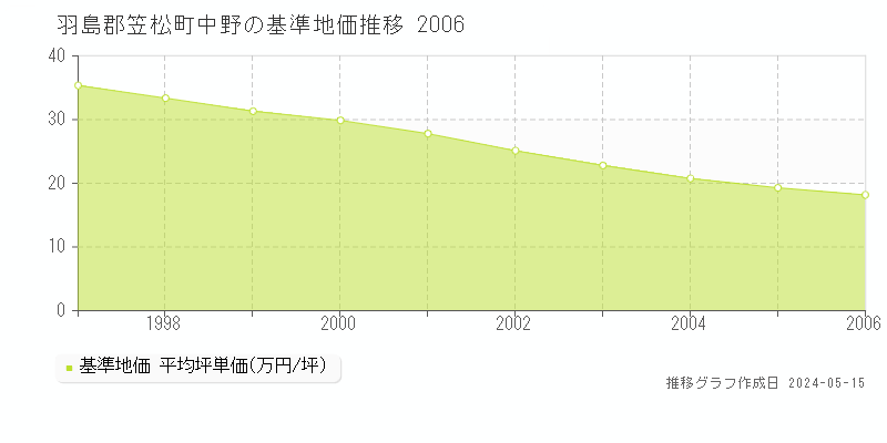 羽島郡笠松町中野の基準地価推移グラフ 