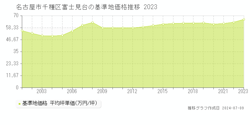 名古屋市千種区富士見台の基準地価推移グラフ 