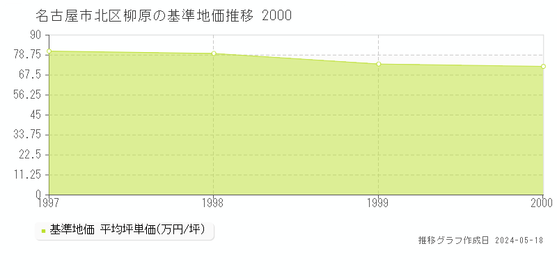 名古屋市北区柳原の基準地価推移グラフ 