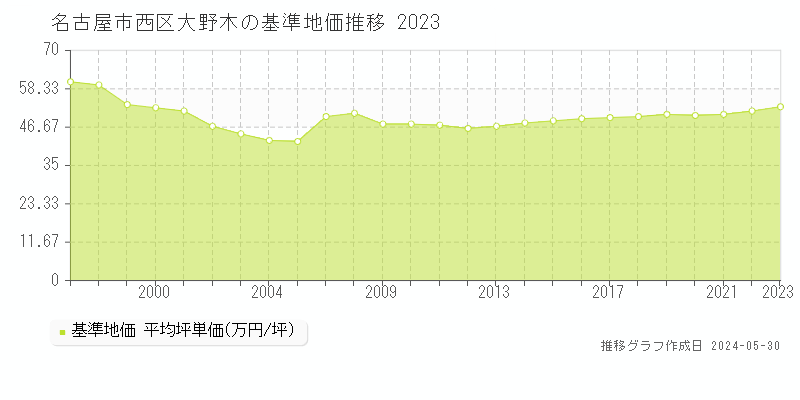 名古屋市西区大野木の基準地価推移グラフ 