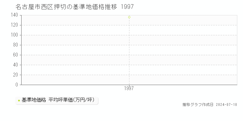 名古屋市西区押切の基準地価推移グラフ 