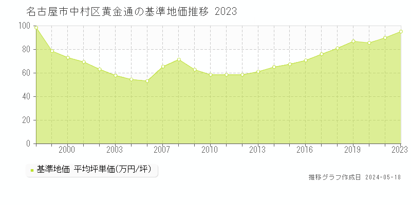 名古屋市中村区黄金通の基準地価推移グラフ 