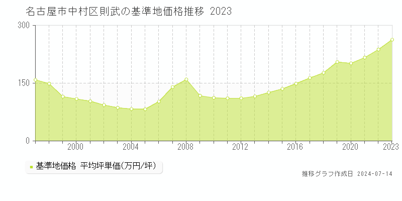 名古屋市中村区則武の基準地価推移グラフ 
