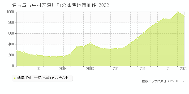 名古屋市中村区深川町の基準地価推移グラフ 
