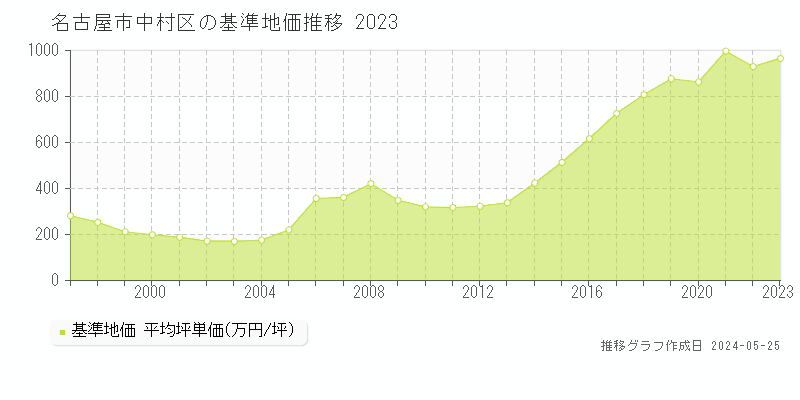 名古屋市中村区の基準地価推移グラフ 