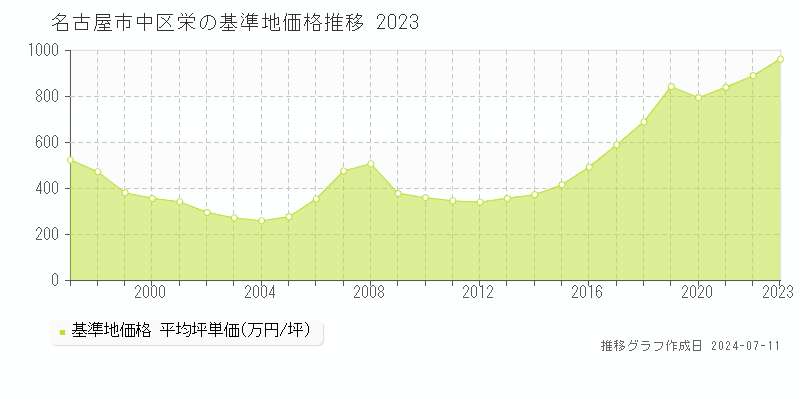 名古屋市中区栄の基準地価推移グラフ 