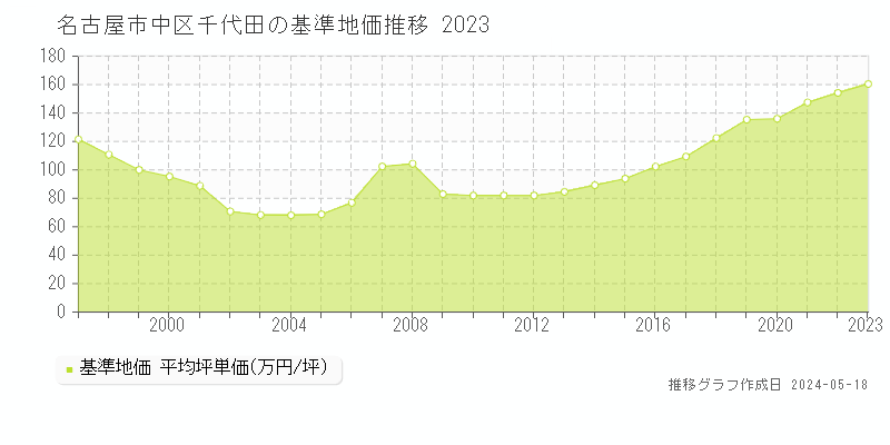 名古屋市中区千代田の基準地価推移グラフ 
