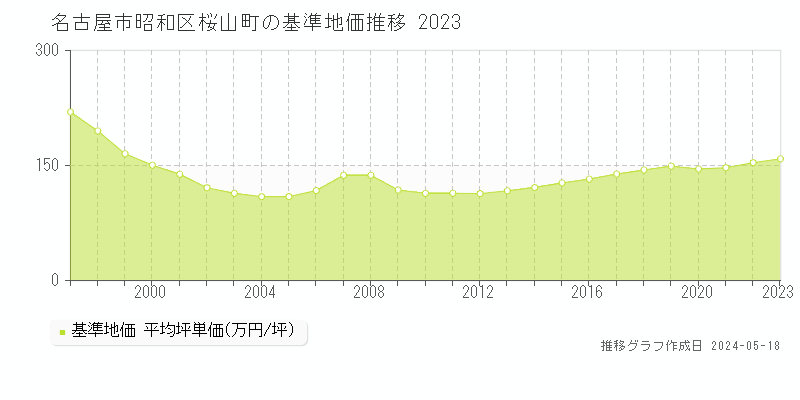 名古屋市昭和区桜山町の基準地価推移グラフ 