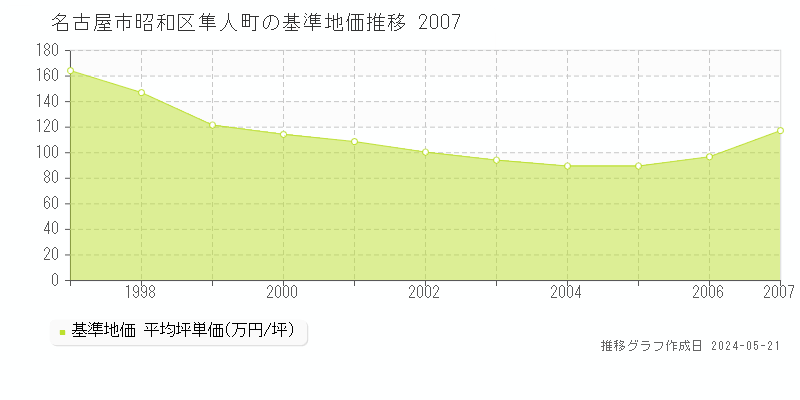 名古屋市昭和区隼人町の基準地価推移グラフ 