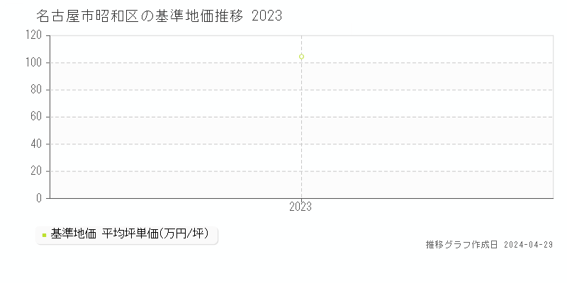 名古屋市昭和区の基準地価推移グラフ 