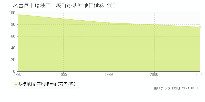 名古屋市瑞穂区下坂町の基準地価推移グラフ 
