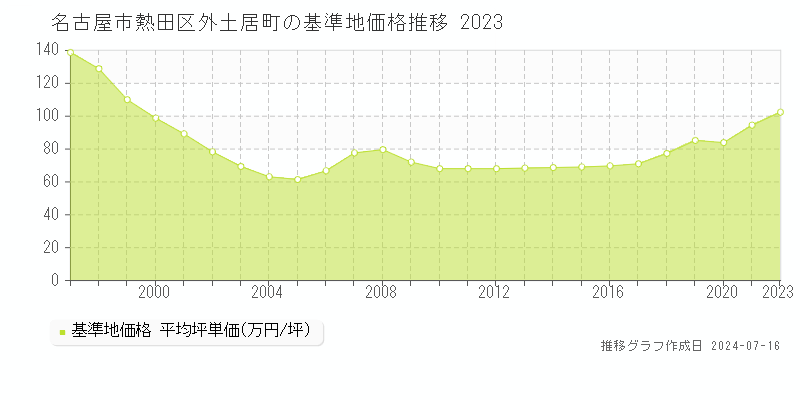 名古屋市熱田区外土居町の基準地価推移グラフ 